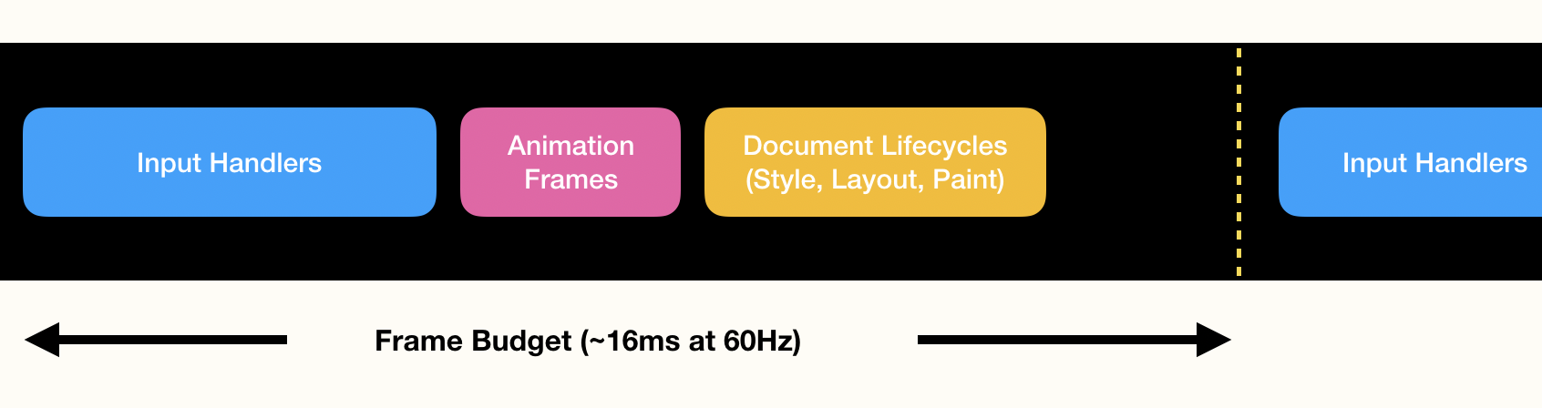 The browser event loop starts by running input handlers. Then it runs animation frame callbacks, and it ends with document lifecycles (style, layout, paint). All of this should complete within one frame, which is approximately 16ms on a 60Hz display.